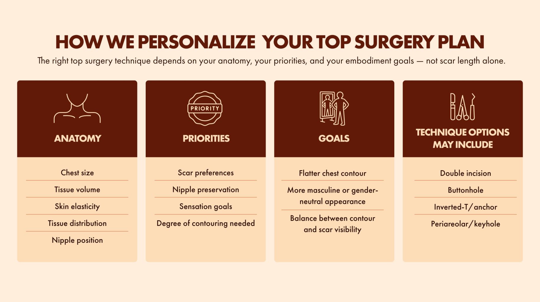 Graphic about How we personalize your top surgery plan