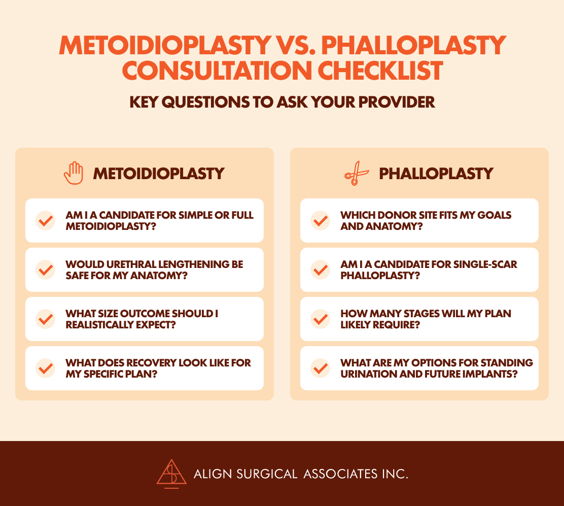 Metoidioplasty vs. phalloplasty consultation checklist covering candidacy, anatomy, outcomes, recovery, donor sites, surgical stages, urination, and implants.