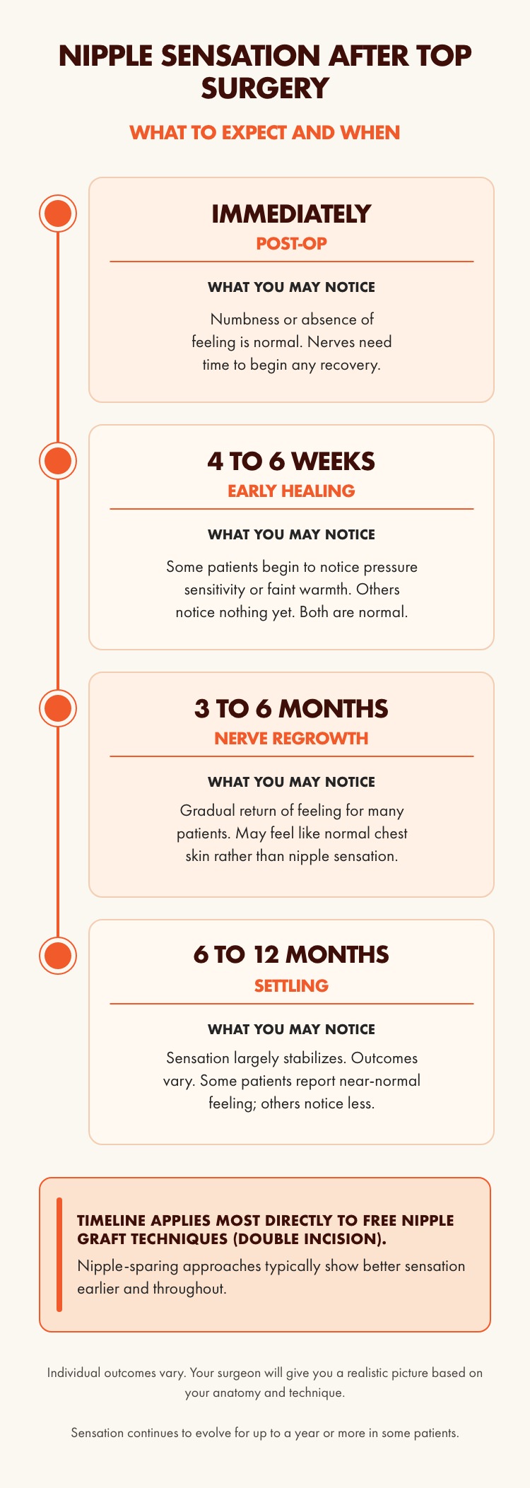 Infographic showing the nipple sensation recovery timeline after top surgery, from immediate post-op to 12 months.